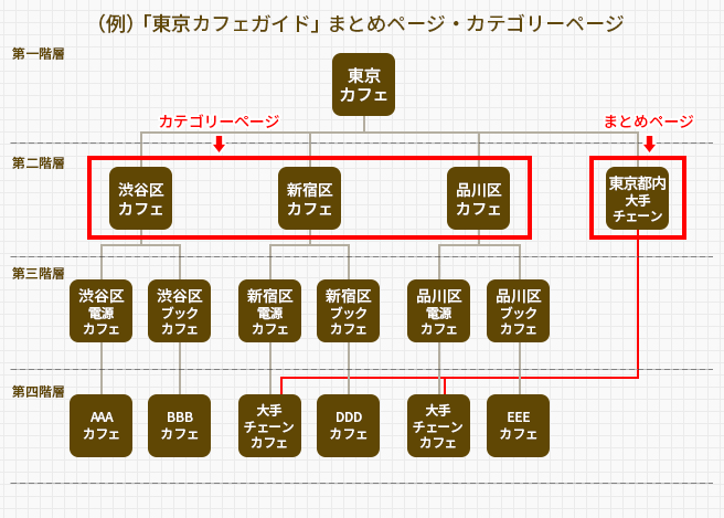 SEO戦略でまとめページ、カテゴリーページが必要な理由 | ニシザワのブログ